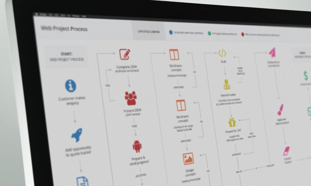 Web Project Processes