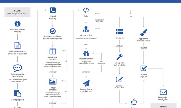 Web Project Processes
